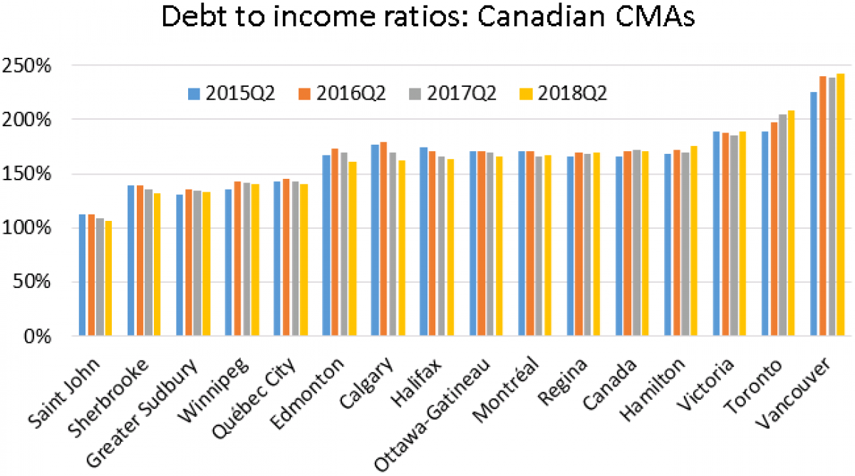 Debt in Canada